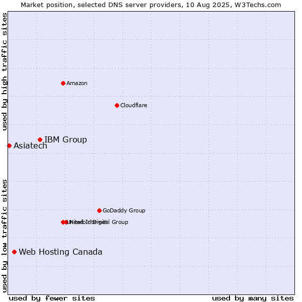 Market position of IBM Group vs. Web Hosting Canada vs. Asiatech