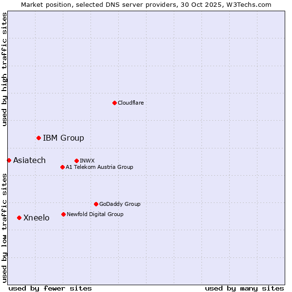 Market position of IBM Group vs. Xneelo vs. Asiatech
