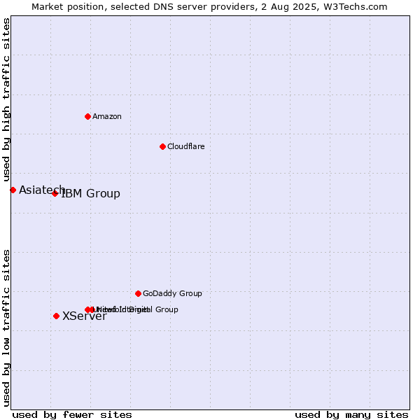 Market position of XServer vs. IBM Group vs. Asiatech