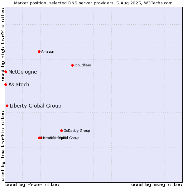 Market position of Liberty Global Group vs. NetCologne vs. Asiatech