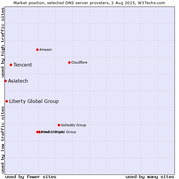 Market position of Tencent vs. Liberty Global Group vs. Asiatech