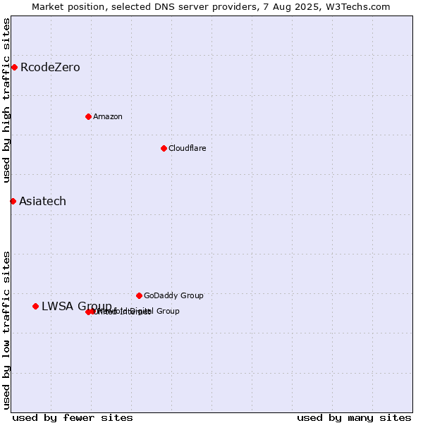 Market position of LWSA Group vs. RcodeZero vs. Asiatech