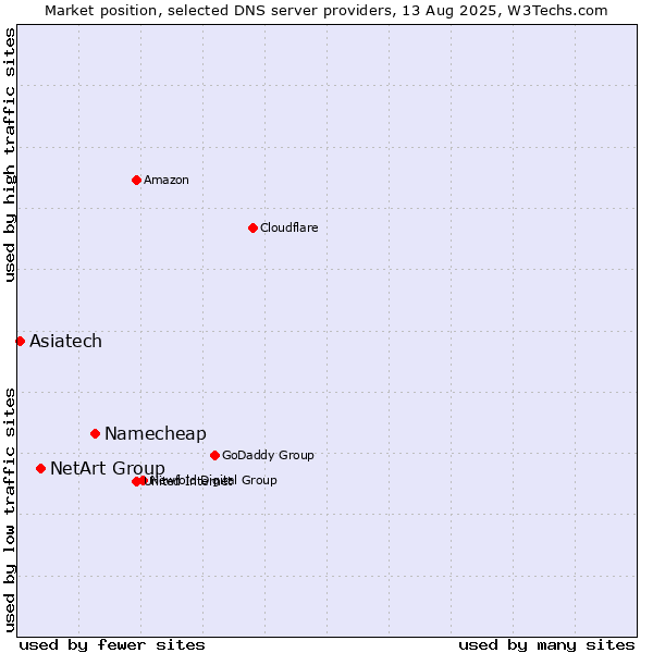Market position of Namecheap vs. NetArt Group vs. Asiatech