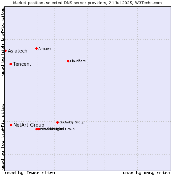 Market position of NetArt Group vs. Tencent vs. Asiatech