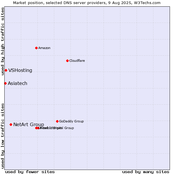Market position of NetArt Group vs. VSHosting vs. Asiatech
