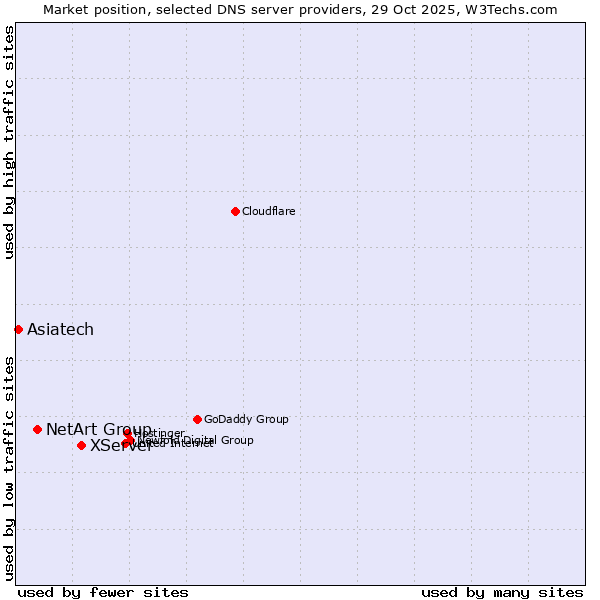 Market position of XServer vs. NetArt Group vs. Asiatech