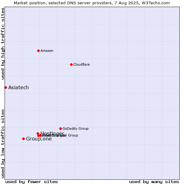Market position of Hostinger vs. Group.one vs. Asiatech