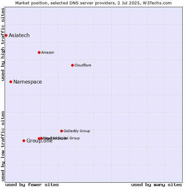 Market position of Group.one vs. Namespace vs. Asiatech