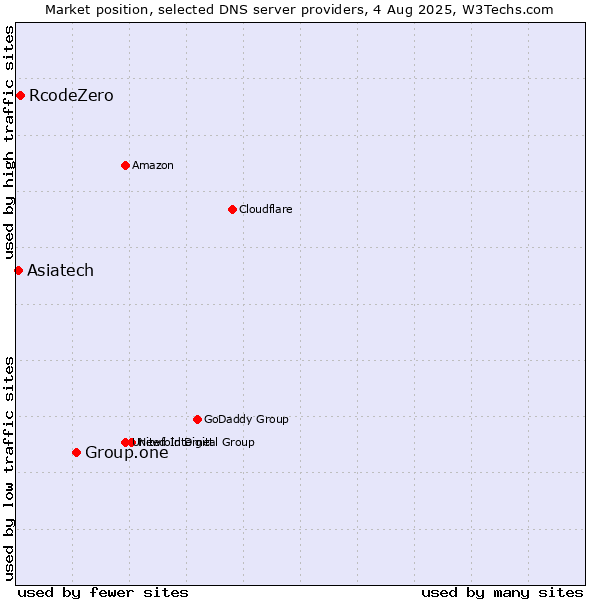 Market position of Group.one vs. RcodeZero vs. Asiatech