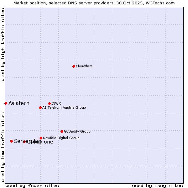 Market position of Group.one vs. Serverplan vs. Asiatech