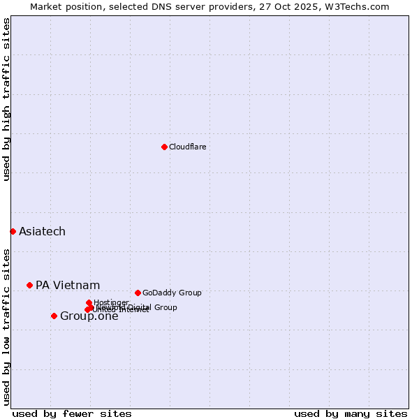Market position of Group.one vs. PA Vietnam vs. Asiatech