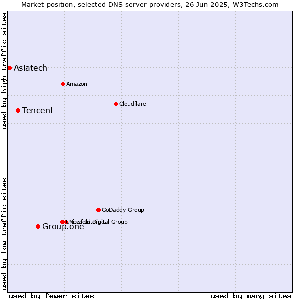 Market position of Group.one vs. Tencent vs. Asiatech