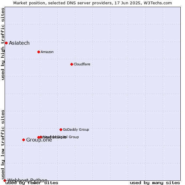 Market position of Group.one vs. Asiatech vs. Webhost Python