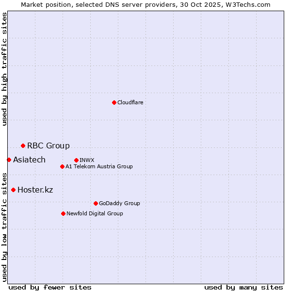 Market position of RBC Group vs. Hoster.kz vs. Asiatech