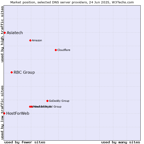 Market position of RBC Group vs. Asiatech vs. HostForWeb