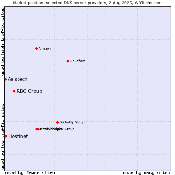 Market position of RBC Group vs. Hostinet vs. Asiatech
