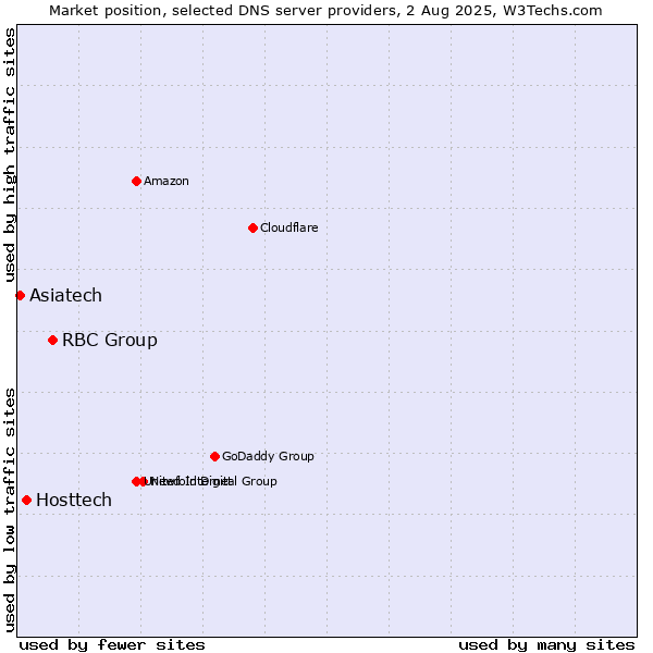 Market position of RBC Group vs. Hosttech vs. Asiatech