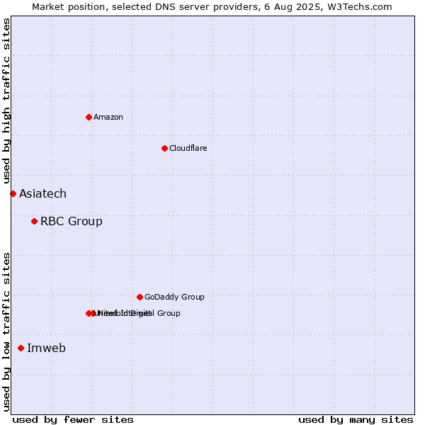 Market position of RBC Group vs. Imweb vs. Asiatech