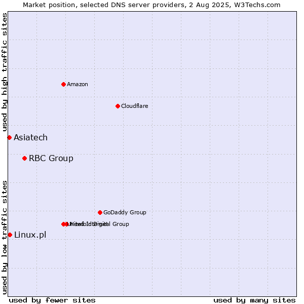 Market position of RBC Group vs. Asiatech vs. Linux.pl