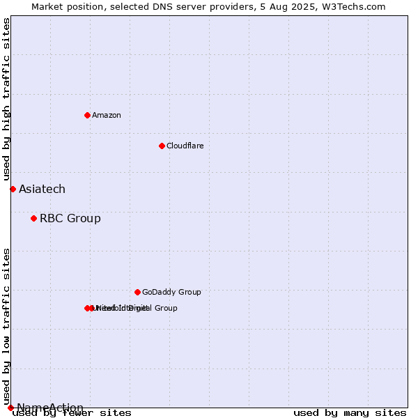 Market position of RBC Group vs. Asiatech vs. NameAction