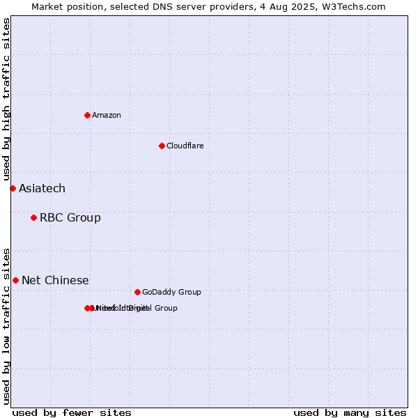 Market position of RBC Group vs. Net Chinese vs. Asiatech