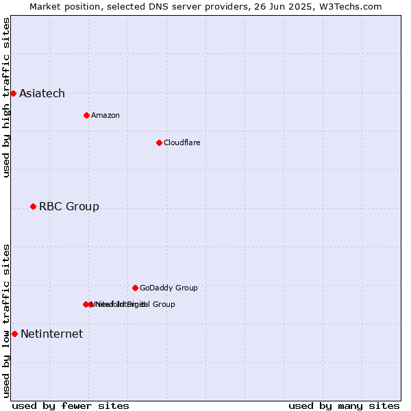 Market position of RBC Group vs. Netinternet vs. Asiatech