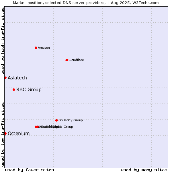 Market position of RBC Group vs. Asiatech vs. Octenium