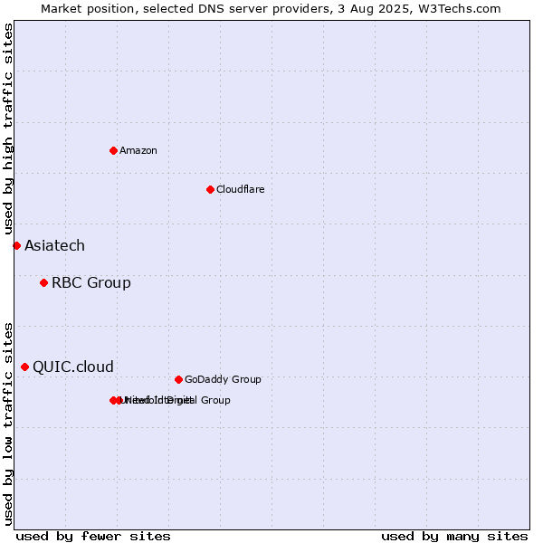 Market position of RBC Group vs. QUIC.cloud vs. Asiatech