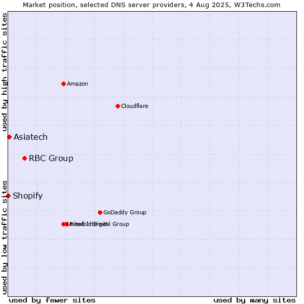 Market position of RBC Group vs. Asiatech vs. Shopify