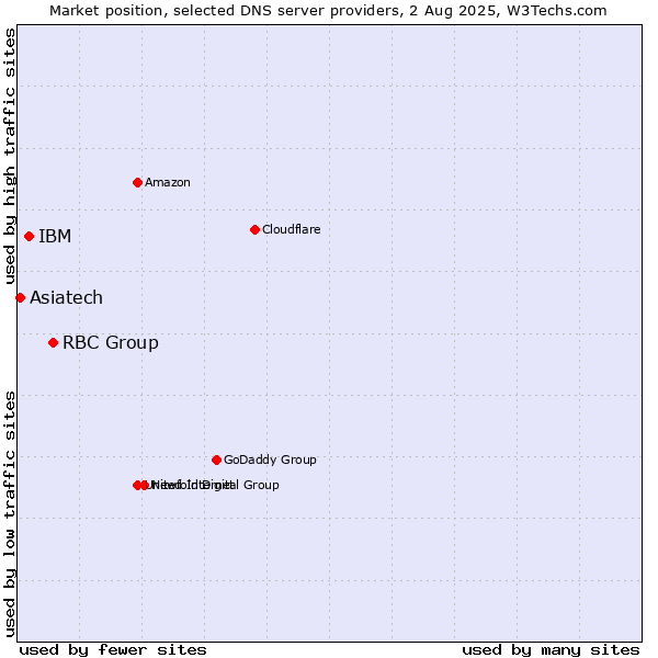 Market position of RBC Group vs. IBM vs. Asiatech
