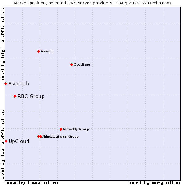 Market position of RBC Group vs. UpCloud vs. Asiatech
