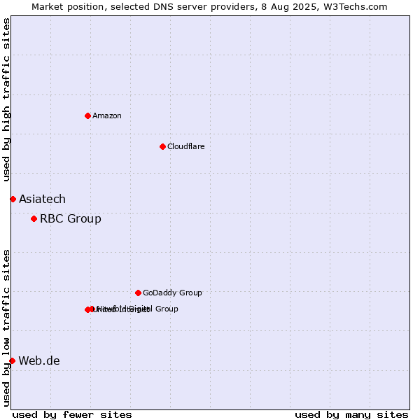 Market position of RBC Group vs. Asiatech vs. Web.de