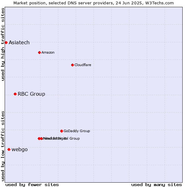 Market position of RBC Group vs. webgo vs. Asiatech