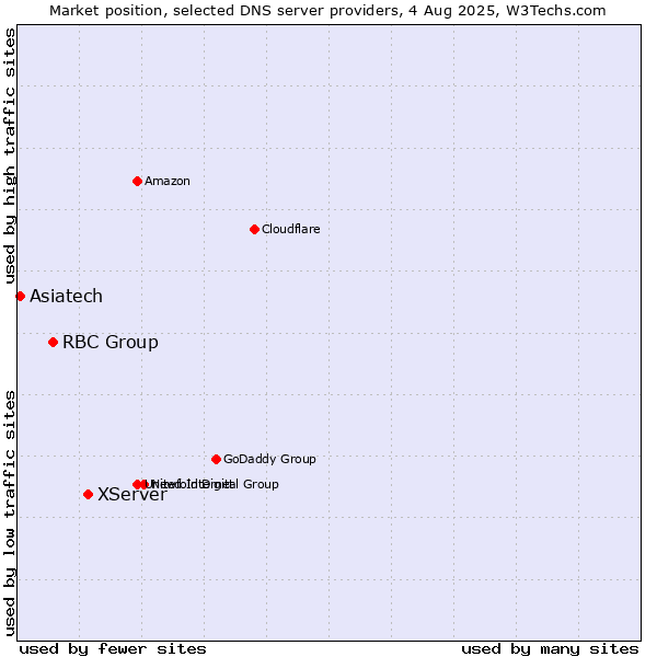Market position of XServer vs. RBC Group vs. Asiatech