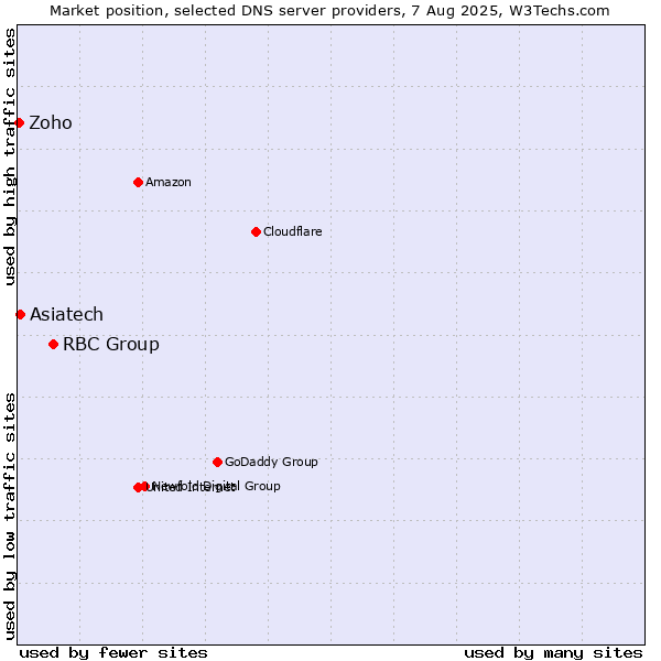 Market position of RBC Group vs. Asiatech vs. Zoho