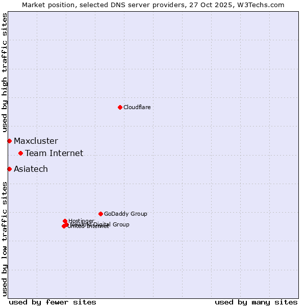 Market position of Team Internet vs. Maxcluster vs. Asiatech