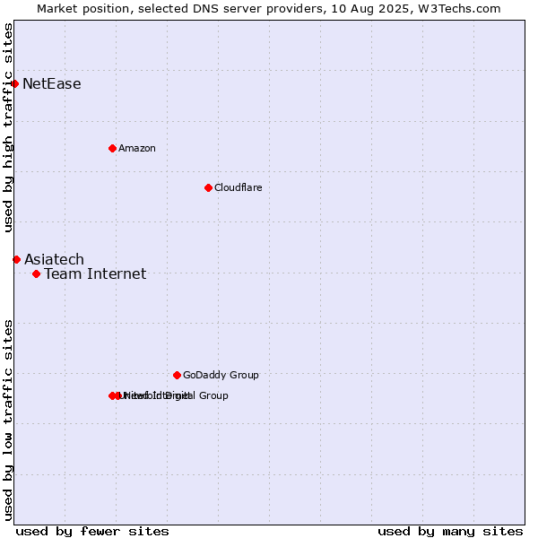 Market position of Team Internet vs. Asiatech vs. NetEase