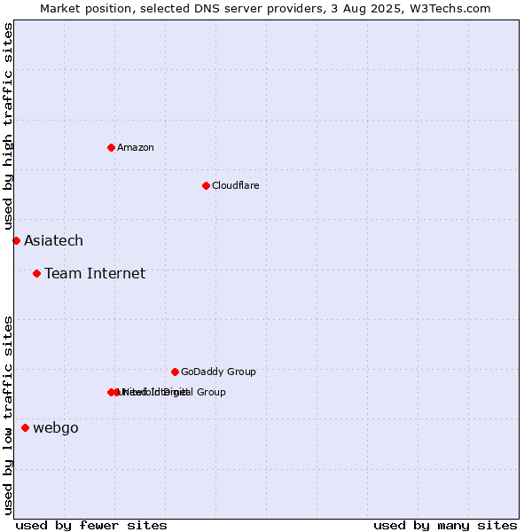 Market position of Team Internet vs. webgo vs. Asiatech