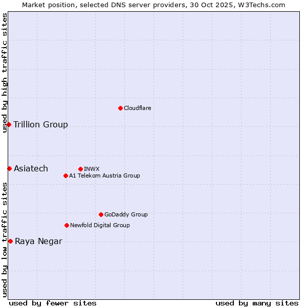 Market position of Raya Negar vs. Asiatech vs. Trillion Group
