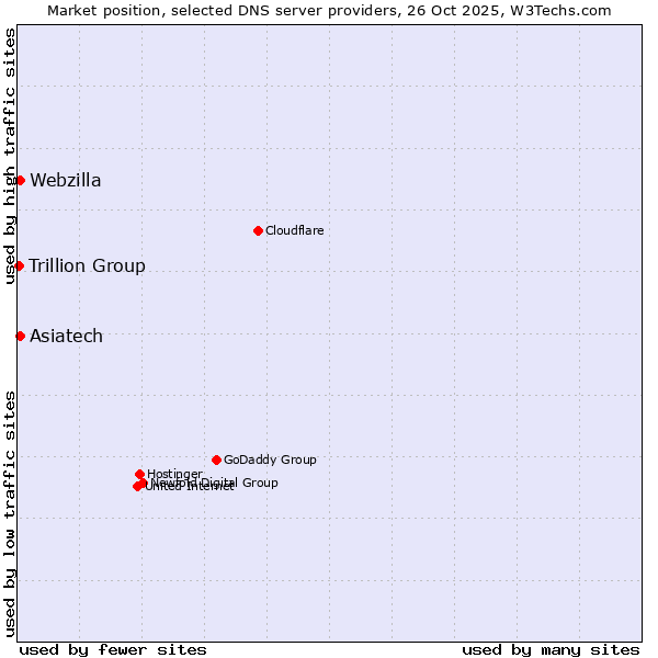 Market position of Asiatech vs. Webzilla vs. Trillion Group