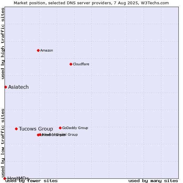 Market position of Tucows Group vs. Asiatech vs. HostMDs
