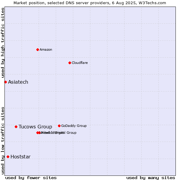 Market position of Tucows Group vs. Hoststar vs. Asiatech