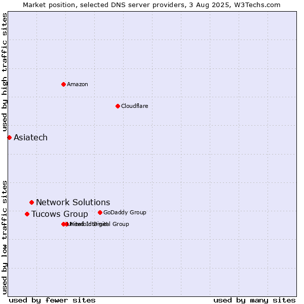 Market position of Network Solutions vs. Tucows Group vs. Asiatech