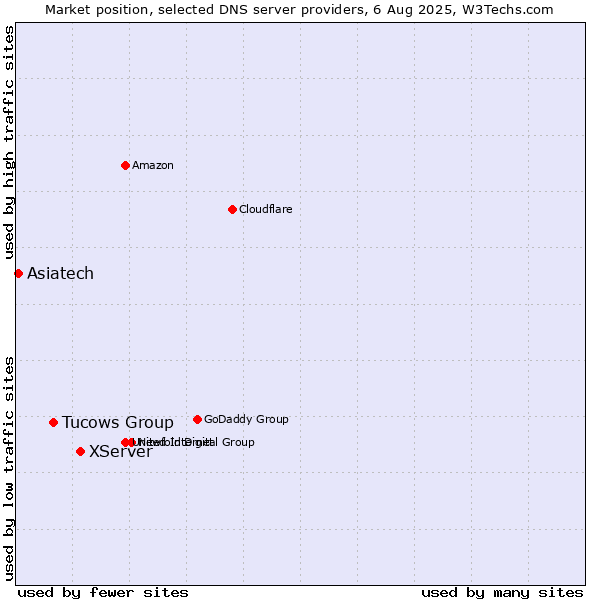 Market position of XServer vs. Tucows Group vs. Asiatech