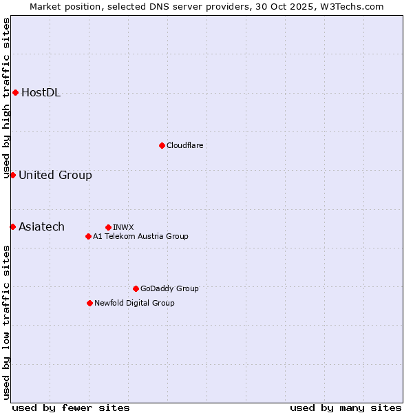 Market position of HostDL vs. United Group vs. Asiatech
