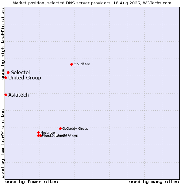 Market position of Selectel vs. Asiatech vs. United Group