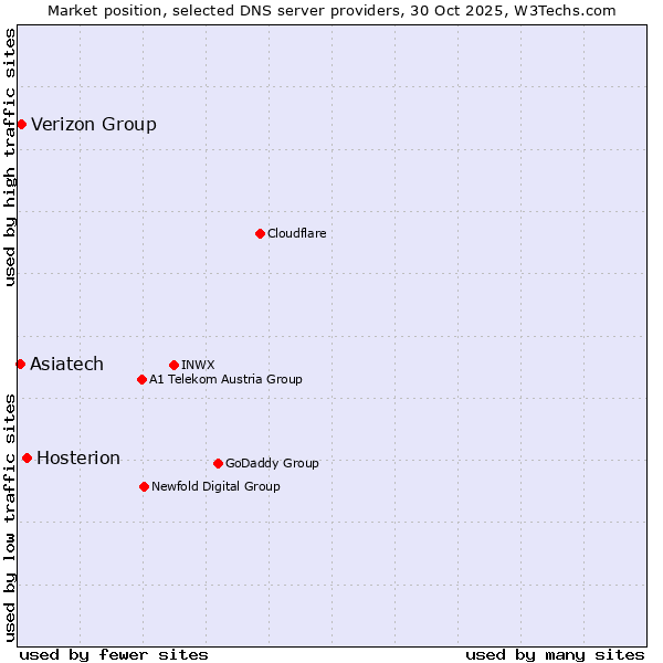 Market position of Hosterion vs. Verizon Group vs. Asiatech