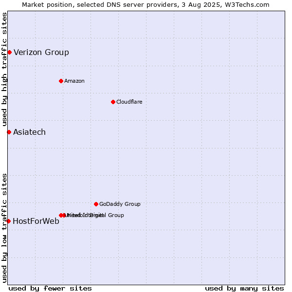 Market position of Verizon Group vs. Asiatech vs. HostForWeb