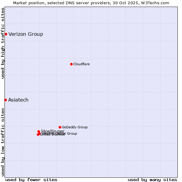 Market position of Hostinger vs. Verizon Group vs. Asiatech