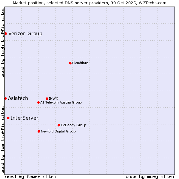 Market position of InterServer vs. Verizon Group vs. Asiatech